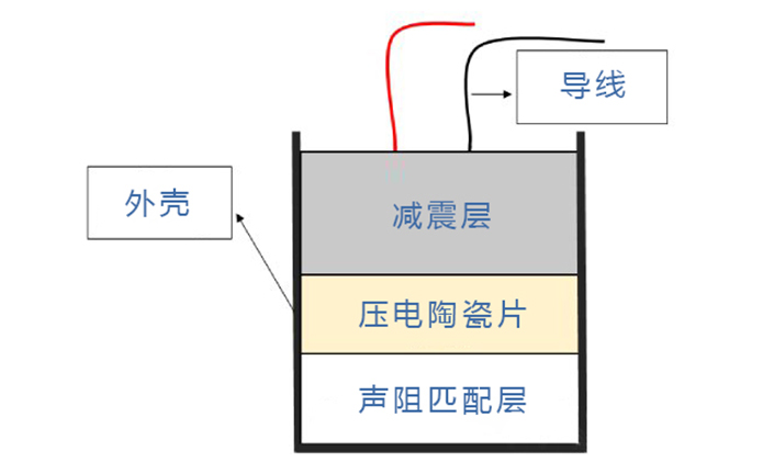 换能器结构